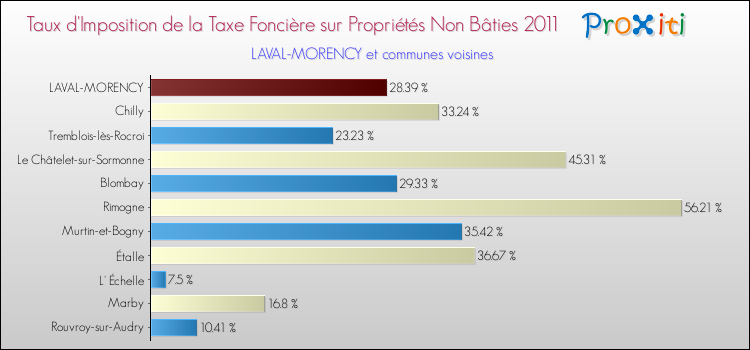 Taux d'imposition de la taxe foncière sur les immeubles et terrains non batis 2011 pour LAVAL-MORENCY et les communes proches Comparaison des taux d'imposition de la taxe foncière sur les immeubles et terrains non batis 2011 pour LAVAL-MORENCY et les communes voisines