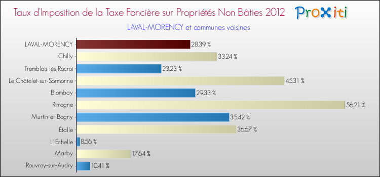 Taux d'imposition de la taxe foncière sur les immeubles et terrains non batis 2012 pour LAVAL-MORENCY et les communes proches Comparaison des taux d'imposition de la taxe foncière sur les immeubles et terrains non batis 2012 pour LAVAL-MORENCY et les communes voisines