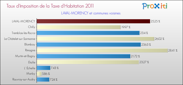 Taux d'imposition de la taxe d'habitation 2011 pour LAVAL-MORENCY et les communes proches Comparaison des taux d'imposition de la taxe d'habitation 2011 pour LAVAL-MORENCY et les communes voisines