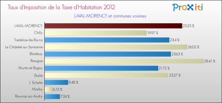 Taux d'imposition de la taxe d'habitation 2012 pour LAVAL-MORENCY et les communes proches Comparaison des taux d'imposition de la taxe d'habitation 2012 pour LAVAL-MORENCY et les communes voisines