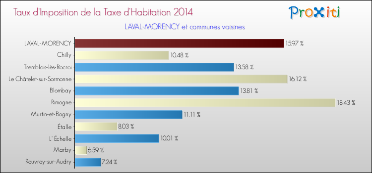 Taux d'imposition de la taxe d'habitation 2014 pour LAVAL-MORENCY et les communes proches Comparaison des taux d'imposition de la taxe d'habitation 2014 pour LAVAL-MORENCY et les communes voisines