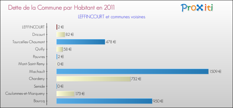 Dette par habitant de la commune en 2011 pour LEFFINCOURT et les communes proches Comparaison de la dette par habitant de la commune en 2011 pour LEFFINCOURT et les communes voisines