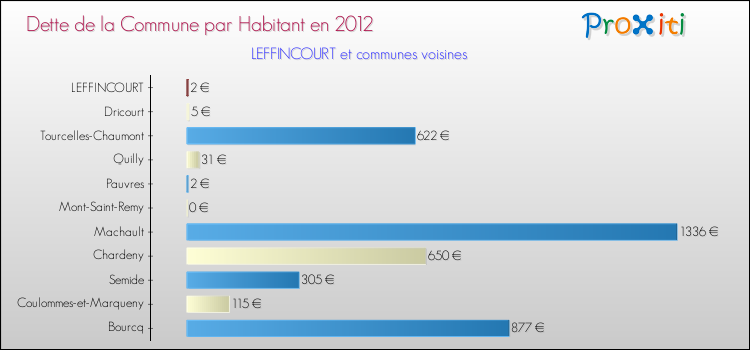 Dette par habitant de la commune en 2012 pour LEFFINCOURT et les communes proches Comparaison de la dette par habitant de la commune en 2012 pour LEFFINCOURT et les communes voisines