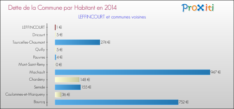 Dette par habitant de la commune en 2014 pour LEFFINCOURT et les communes proches Comparaison de la dette par habitant de la commune en 2014 pour LEFFINCOURT et les communes voisines