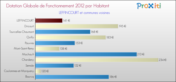Montant des dotations globales de fonctionnement DGF par Habitant pour LEFFINCOURT et les communes proches Comparaison des des dotations globales de fonctionnement DGF par habitant pour LEFFINCOURT et les communes voisines