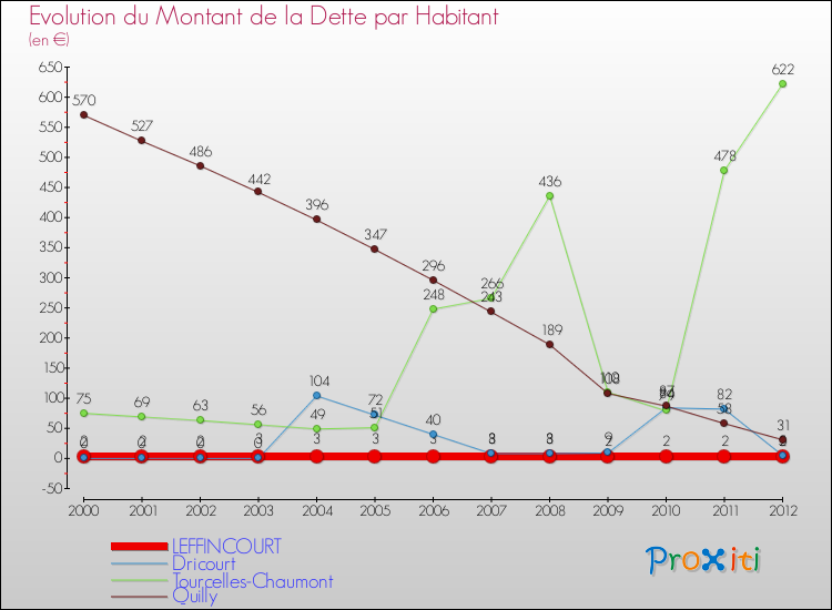 Evolution de la dette par habitant pour la commune de LEFFINCOURT et les communes proches de 2000 à 2012 Comparaison de la dette par habitant pour LEFFINCOURT et les communes voisines de 2000 à 2012