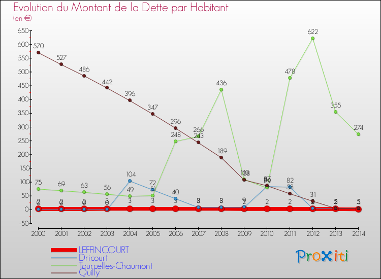 Evolution de la dette par habitant pour la commune de LEFFINCOURT et les communes proches de 2000 à 2014 Comparaison de la dette par habitant pour LEFFINCOURT et les communes voisines de 2000 à 2014