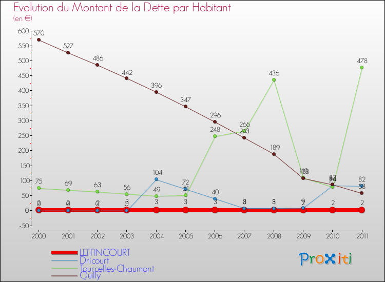 Evolution de la dette par habitant pour la commune de LEFFINCOURT et les communes proches Comparaison de la dette par habitant pour LEFFINCOURT et les communes voisines