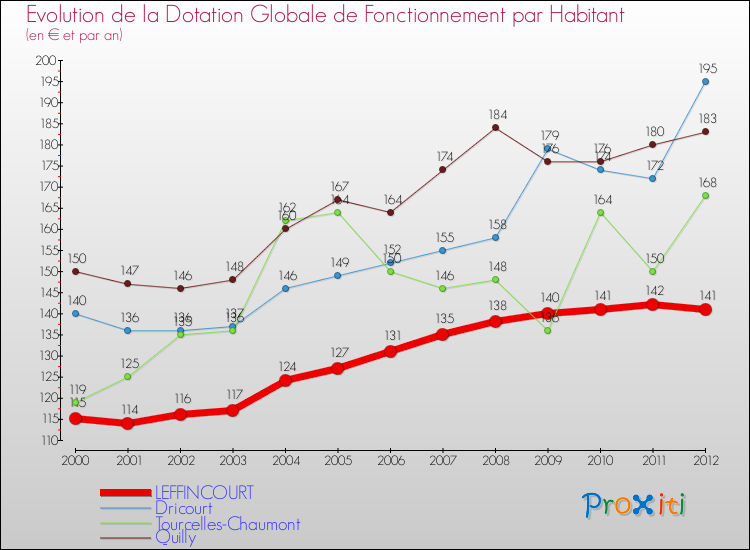 Evolution et montant de la dotation globale de fonctionnement par Habitant pour LEFFINCOURT et les communes proches Comparaison des dotations globales de fonctionnement par habitant pour LEFFINCOURT et les communes voisines