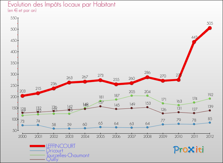 Evolution et montant des impôts locaux par Habitant pour LEFFINCOURT et les communes proches Comparaison des impôts locaux par habitant pour LEFFINCOURT et les communes voisines