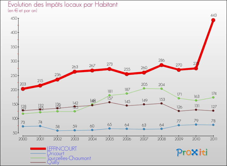 Evolution et montant des impôts locaux par Habitant pour LEFFINCOURT et les communes proches Comparaison des impôts locaux par habitant pour LEFFINCOURT et les communes voisines