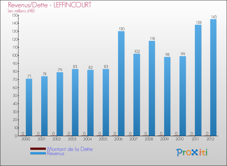Evolution comparée de la dette et des revenus pour la commune de LEFFINCOURT de 2000 à 2012 Comparaison de la dette et des revenus pour LEFFINCOURT de 2000 à 2012