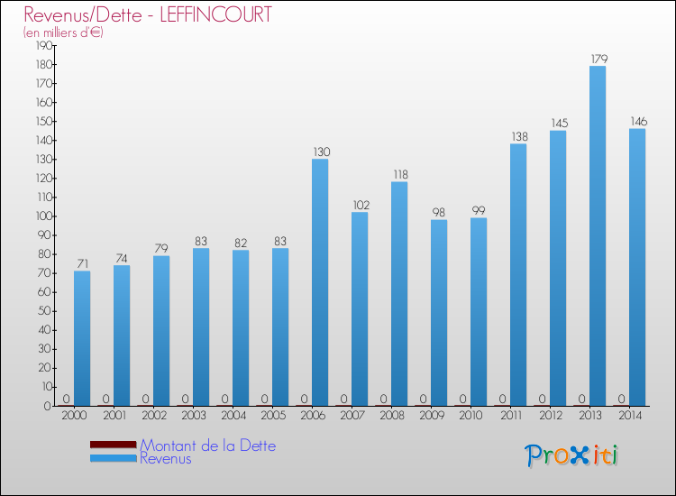 Evolution comparée de la dette et des revenus pour la commune de LEFFINCOURT de 2000 à 2014 Comparaison de la dette et des revenus pour LEFFINCOURT de 2000 à 2014