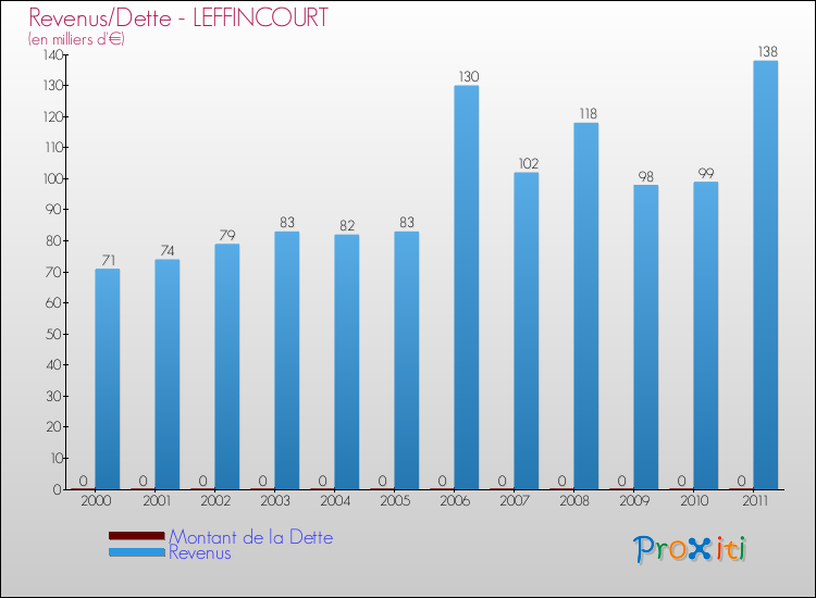 Evolution comparée de la dette et des revenus pour la commune de LEFFINCOURT de 2000 à 2011 Comparaison de la dette et des revenus pour LEFFINCOURT de 2000 à 2011