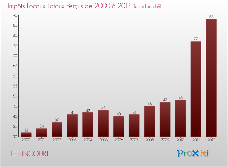 Evolution des Impôts Locaux pour la commune de LEFFINCOURT de 2000 à 2012 Evolution des Impôts Locaux pour LEFFINCOURT de 2000 à 2012