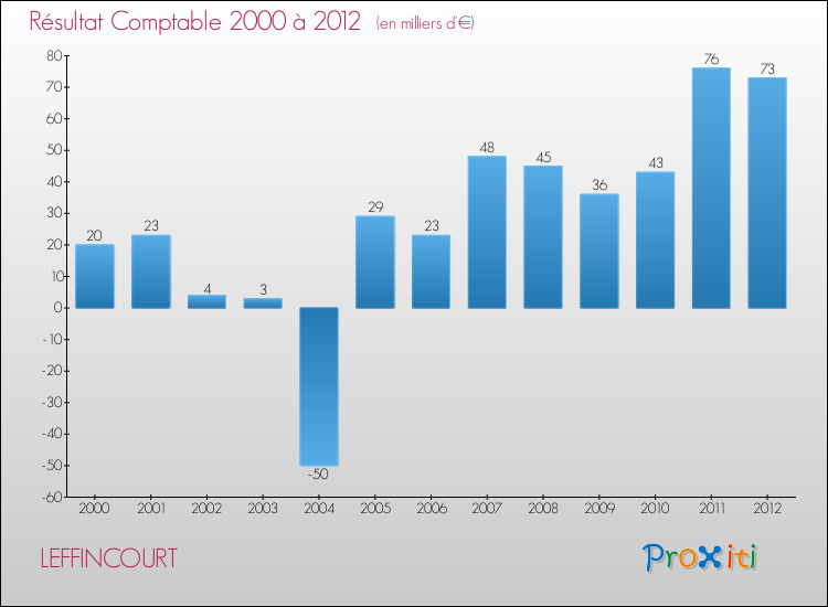 Evolution du résultat comptable pour la commune de LEFFINCOURT de 2000 à 2012 Evolution du résultat comptable pour LEFFINCOURT de 2000 à 2012