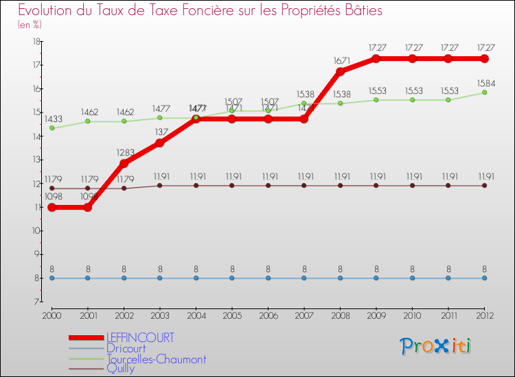 Evolution du taux de la taxe foncière sur le bati pour LEFFINCOURT et les communes proches de 2000 à 2012 Comparaison des taux de taxe foncière sur le bati pour LEFFINCOURT et les communes voisines de 2000 à 2012