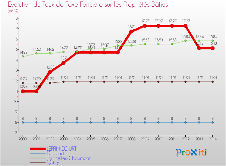 Evolution du taux de la taxe foncière sur le bati pour LEFFINCOURT et les communes proches de 2000 à 2014 Comparaison des taux de taxe foncière sur le bati pour LEFFINCOURT et les communes voisines de 2000 à 2014