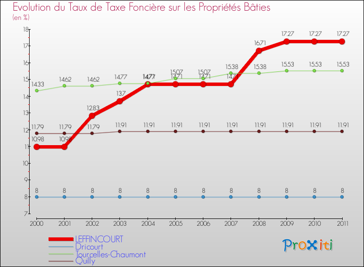 Evolution du taux de la taxe foncière sur le bati pour LEFFINCOURT et les communes proches Comparaison des taux de taxe foncière sur le bati pour LEFFINCOURT et les communes voisines