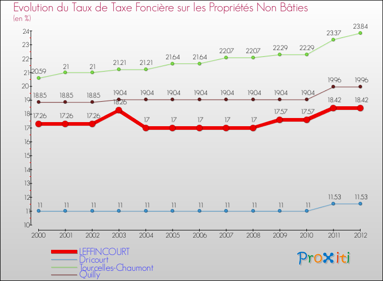 Evolution du taux de la taxe foncière sur les immeubles et terrains non batis pour LEFFINCOURT et les communes proches de 2000 à 2012 Comparaison des taux de la taxe foncière sur les immeubles et terrains non batis pour LEFFINCOURT et les communes voisines de 2000 à 2012