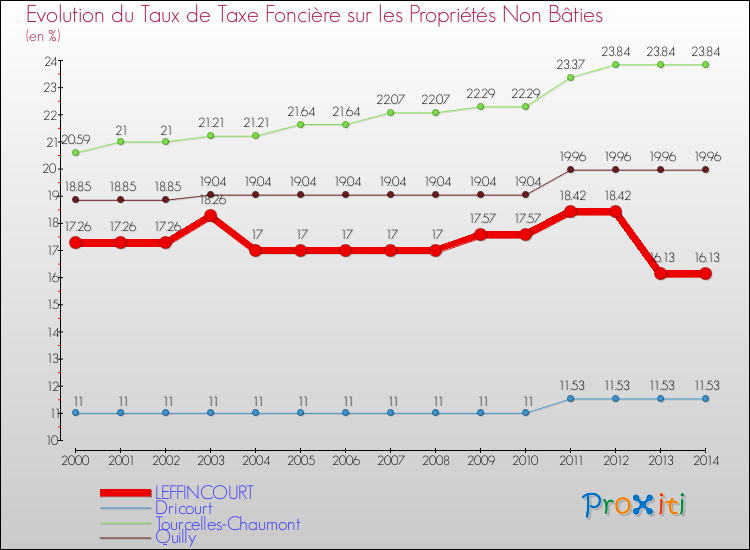 Evolution du taux de la taxe foncière sur les immeubles et terrains non batis pour LEFFINCOURT et les communes proches de 2000 à 2014 Comparaison des taux de la taxe foncière sur les immeubles et terrains non batis pour LEFFINCOURT et les communes voisines de 2000 à 2014