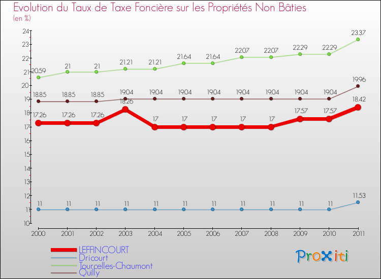 Evolution du taux de la taxe foncière sur les immeubles et terrains non batis pour LEFFINCOURT et les communes proches Comparaison des taux de la taxe foncière sur les immeubles et terrains non batis pour LEFFINCOURT et les communes voisines