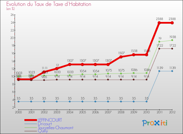 Evolution du taux de la taxe d'habitation pour LEFFINCOURT et les communes proches Comparaison des taux de la taxe d'habitation pour LEFFINCOURT et les communes voisines