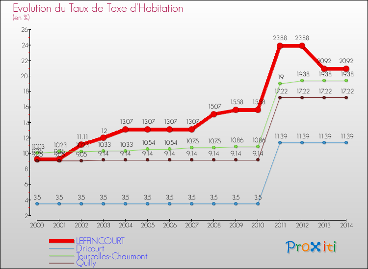 Evolution du taux de la taxe d'habitation pour LEFFINCOURT et les communes proches de 2000 à 2014 Comparaison des taux de la taxe d'habitation pour LEFFINCOURT et les communes voisines de 2000 à 2014