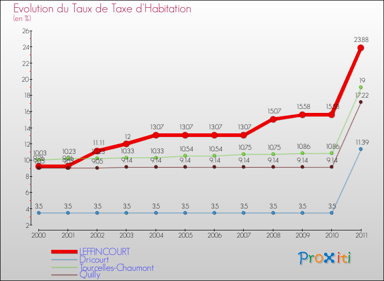Evolution du taux de la taxe d'habitation pour LEFFINCOURT et les communes proches Comparaison des taux de la taxe d'habitation pour LEFFINCOURT et les communes voisines