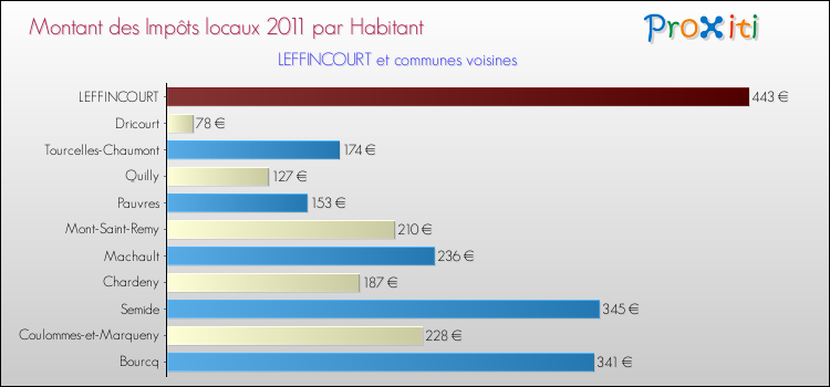 Montant des impôts locaux par Habitant pour LEFFINCOURT et les communes proches Comparaison des impôts locaux par habitant pour LEFFINCOURT et les communes voisines