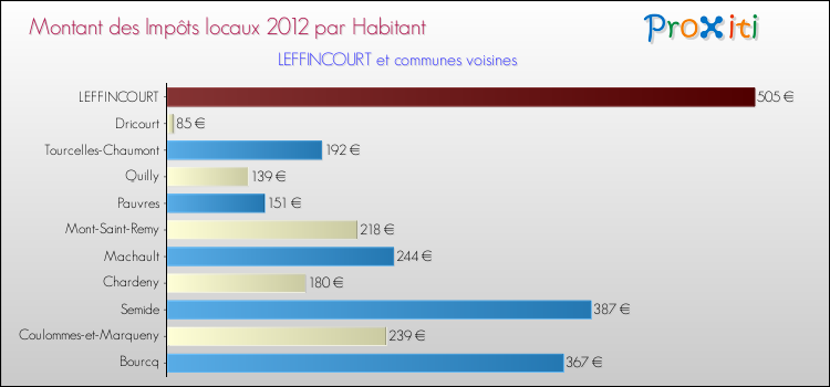 Montant des impôts locaux par Habitant pour LEFFINCOURT et les communes proches Comparaison des impôts locaux par habitant pour LEFFINCOURT et les communes voisines