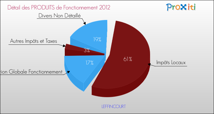 Décomposition du Budget de Fonctionnement 2012 de la commune de LEFFINCOURT Budget de Fonctionnement 2012 pour la commune de LEFFINCOURT
