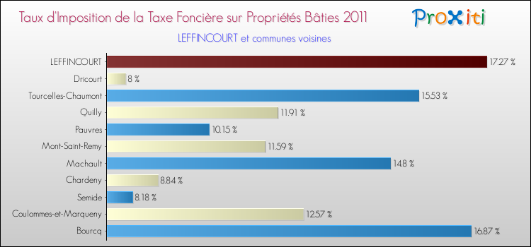 Taux d'imposition de la taxe foncière sur le bati 2011 pour LEFFINCOURT et les communes proches Comparaison des taux d'imposition de la taxe foncière sur le bati 2011 pour LEFFINCOURT et les communes voisines