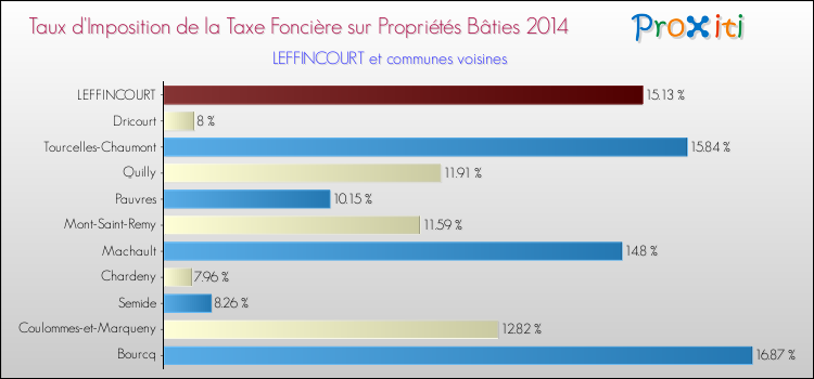 Taux d'imposition de la taxe foncière sur le bati 2014 pour LEFFINCOURT et les communes proches Comparaison des taux d'imposition de la taxe foncière sur le bati 2014 pour LEFFINCOURT et les communes voisines