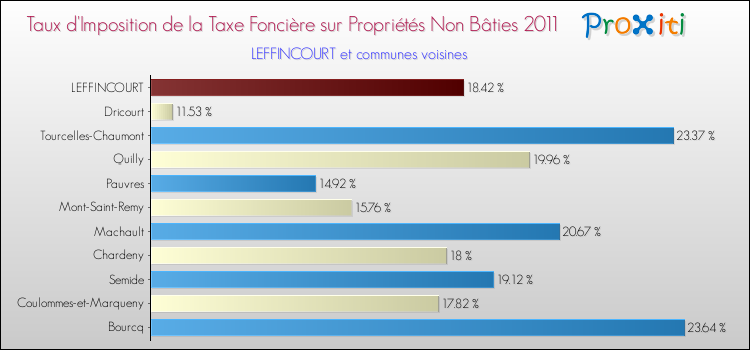 Taux d'imposition de la taxe foncière sur les immeubles et terrains non batis 2011 pour LEFFINCOURT et les communes proches Comparaison des taux d'imposition de la taxe foncière sur les immeubles et terrains non batis 2011 pour LEFFINCOURT et les communes voisines
