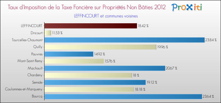 Taux d'imposition de la taxe foncière sur les immeubles et terrains non batis 2012 pour LEFFINCOURT et les communes proches Comparaison des taux d'imposition de la taxe foncière sur les immeubles et terrains non batis 2012 pour LEFFINCOURT et les communes voisines