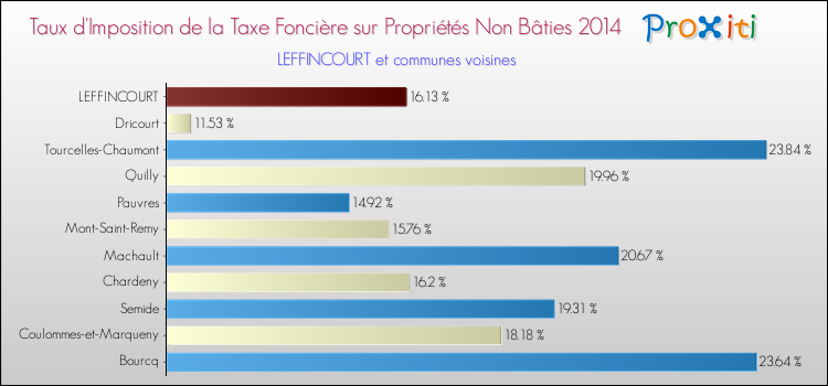 Taux d'imposition de la taxe foncière sur les immeubles et terrains non batis 2014 pour LEFFINCOURT et les communes proches Comparaison des taux d'imposition de la taxe foncière sur les immeubles et terrains non batis 2014 pour LEFFINCOURT et les communes voisines