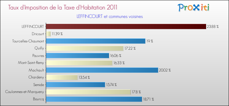 Taux d'imposition de la taxe d'habitation 2011 pour LEFFINCOURT et les communes proches Comparaison des taux d'imposition de la taxe d'habitation 2011 pour LEFFINCOURT et les communes voisines
