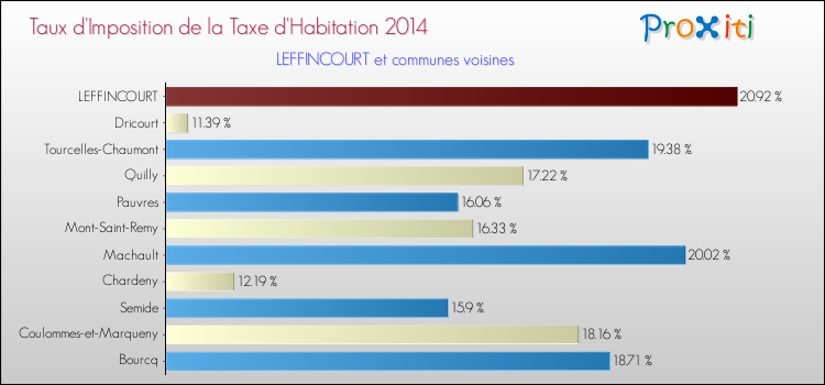 Taux d'imposition de la taxe d'habitation 2014 pour LEFFINCOURT et les communes proches Comparaison des taux d'imposition de la taxe d'habitation 2014 pour LEFFINCOURT et les communes voisines