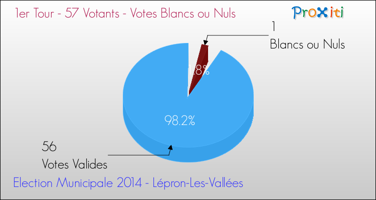 Votes blancs ou nuls au 1er Tour des Elections Municipales 2014 de la commune de Lépron-Les-Vallées Elections Municipales 2014 - Votes blancs ou nuls au 1er Tour pour la commune de Lépron-Les-Vallées