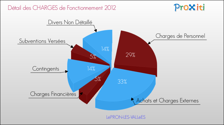 Décomposition des Charges de Fonctionnement 2012 de la commune de LéPRON-LES-VALLéES Charges de Fonctionnement 2012 pour la commune de LéPRON-LES-VALLéES