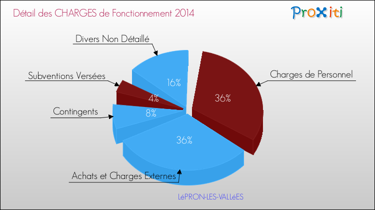 Décomposition des Charges de Fonctionnement 2014 de la commune de LéPRON-LES-VALLéES Charges de Fonctionnement 2014 pour la commune de LéPRON-LES-VALLéES