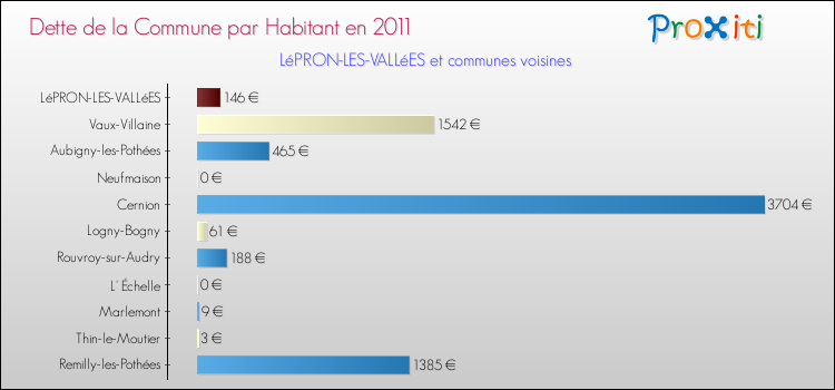 Dette par habitant de la commune en 2011 pour LéPRON-LES-VALLéES et les communes proches Comparaison de la dette par habitant de la commune en 2011 pour LéPRON-LES-VALLéES et les communes voisines