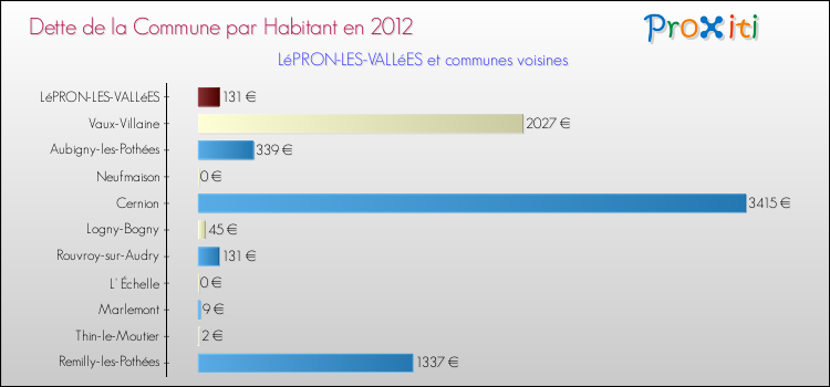 Dette par habitant de la commune en 2012 pour LéPRON-LES-VALLéES et les communes proches Comparaison de la dette par habitant de la commune en 2012 pour LéPRON-LES-VALLéES et les communes voisines