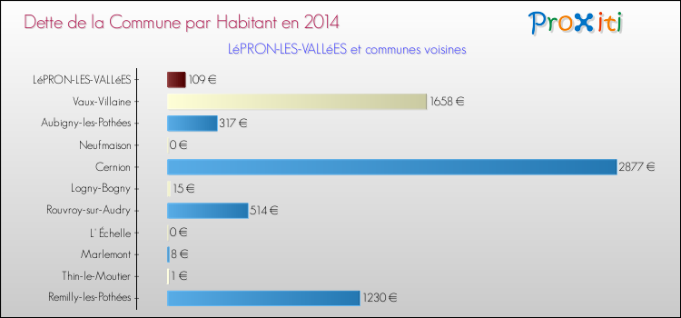 Dette par habitant de la commune en 2014 pour LéPRON-LES-VALLéES et les communes proches Comparaison de la dette par habitant de la commune en 2014 pour LéPRON-LES-VALLéES et les communes voisines