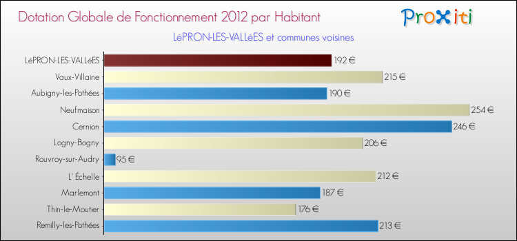 Montant des dotations globales de fonctionnement DGF par Habitant pour LéPRON-LES-VALLéES et les communes proches Comparaison des des dotations globales de fonctionnement DGF par habitant pour LéPRON-LES-VALLéES et les communes voisines