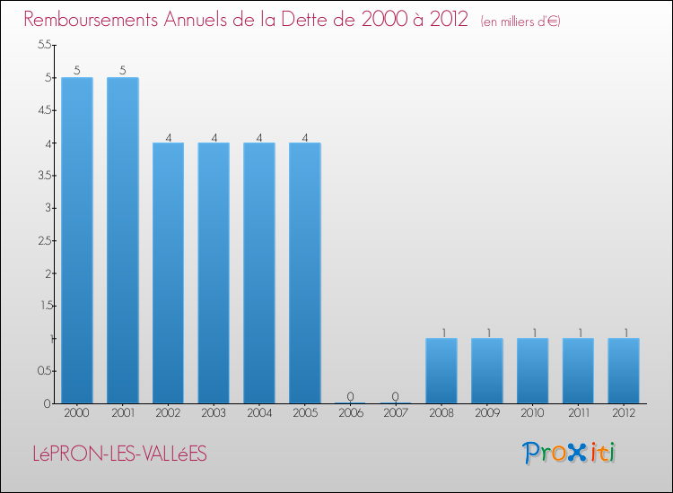 Evolution de l'annuité de la dette pour la commune de LéPRON-LES-VALLéES de 2000 à 2012 Annuités de la dette pour LéPRON-LES-VALLéES de 2000 à 2012