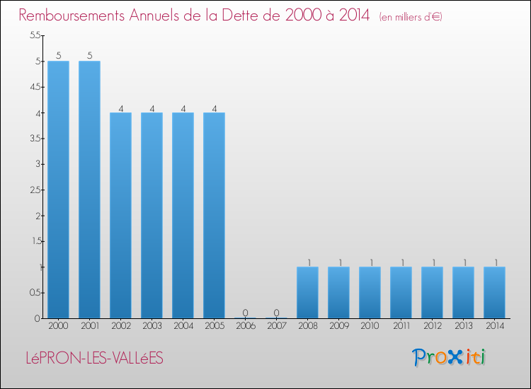 Evolution de l'annuité de la dette pour la commune de LéPRON-LES-VALLéES de 2000 à 2014 Annuités de la dette pour LéPRON-LES-VALLéES de 2000 à 2014