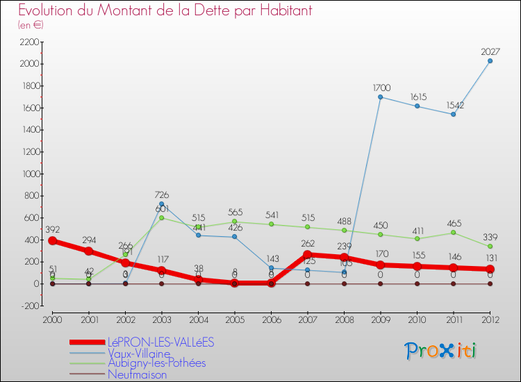 Evolution de la dette par habitant pour la commune de LéPRON-LES-VALLéES et les communes proches de 2000 à 2012 Comparaison de la dette par habitant pour LéPRON-LES-VALLéES et les communes voisines de 2000 à 2012