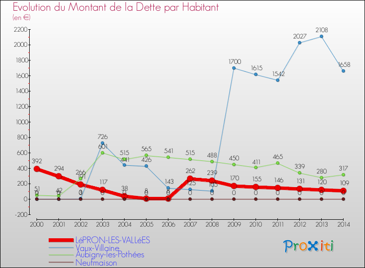 Evolution de la dette par habitant pour la commune de LéPRON-LES-VALLéES et les communes proches de 2000 à 2014 Comparaison de la dette par habitant pour LéPRON-LES-VALLéES et les communes voisines de 2000 à 2014